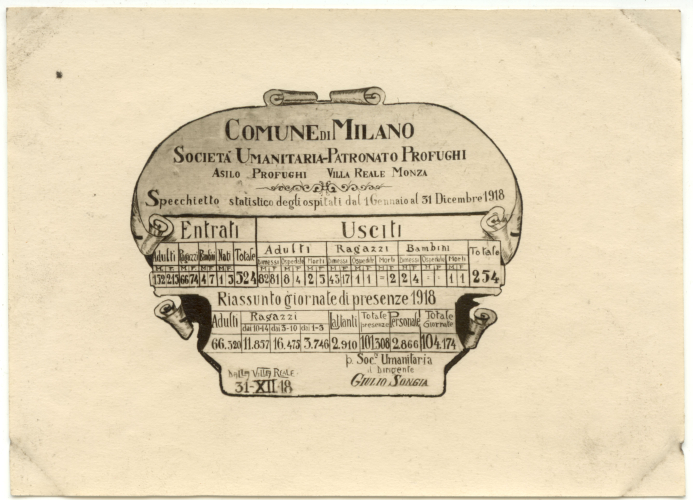 Statistiche relative ai profughi ospitati presso la Villa reale di Monza nell’anno 1918 (Archivio della Società umanitaria)